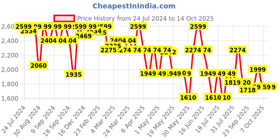 myntra.com Inddus Tiered Gotta Patti Kurta With Sharara inddus Price History Graph from 24 Jul 2024 to 14 Oct 2025