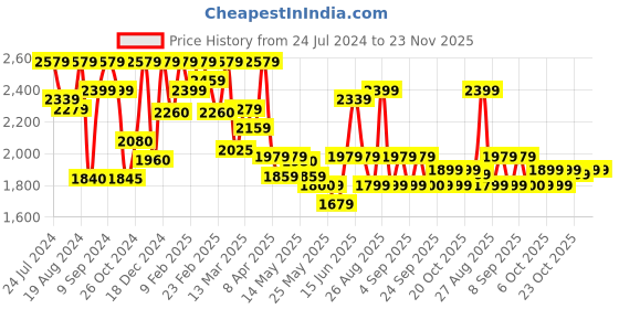 myntra.com Inddus Tribal Embroidered Pleated Thread Work Kurta with Trousers inddus Price History Graph from 24 Jul 2024 to 23 Nov 2025