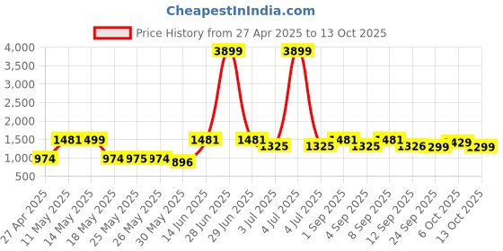 myntra.com Inddus V-Neck Empire A-Line Kurta With Trousers & Dupatta inddus Price History Graph from 27 Apr 2025 to 12 Oct 2025