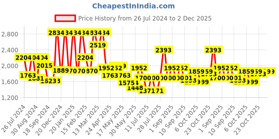 myntra.com Inddus Women Anarkali Kurta With Palazzos & Dupatta inddus Price History Graph from 26 Jul 2024 to 2 Dec 2025