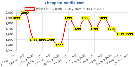 myntra.com Inddus Women Bandhani Printed Kurta with Trouser inddus Price History Graph from 11 May 2025 to 14 Oct 2025