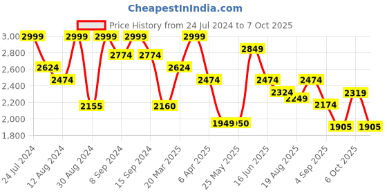 myntra.com Inddus Women Beige & Peach-Coloured Floral Print Anarkali Kurta With Dupatta inddus Price History Graph from 24 Jul 2024 to 7 Oct 2025