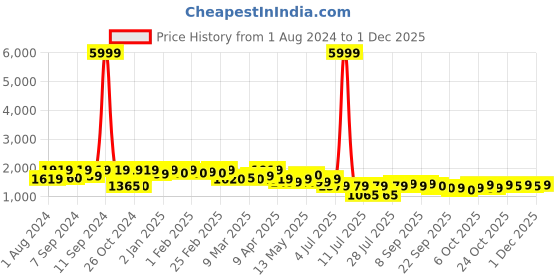 myntra.com Inddus Women Beige Gotta Patti Yoke Kurta with Trousers & Net Dupatta inddus Price History Graph from 1 Aug 2024 to 1 Dec 2025