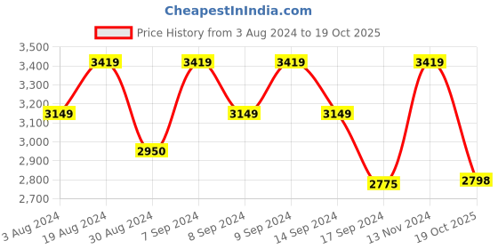 myntra.com inddus Women Beige Mirror Work Kurti with Sharara & Dupatta inddus Price History Graph from 3 Aug 2024 to 19 Oct 2025