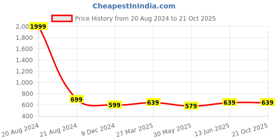 myntra.com Inddus Women Beige Slimming High Compressed Seamless Skirt Shapewear inddus Price History Graph from 20 Aug 2024 to 20 Oct 2025