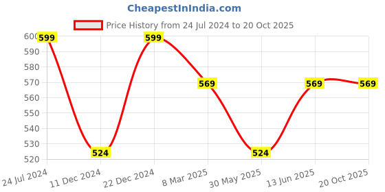 myntra.com Inddus Women Beige Solid High-Waist Compressed Seamless Tummy Shaper Briefs inddus Price History Graph from 24 Jul 2024 to 20 Oct 2025