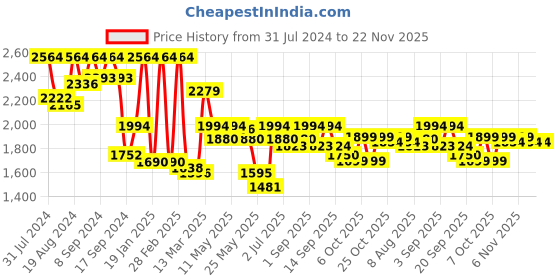 myntra.com Inddus Women Black & Golden Embroidered Sequinned Kurta with Sharara & Dupatta inddus Price History Graph from 31 Jul 2024 to 22 Nov 2025