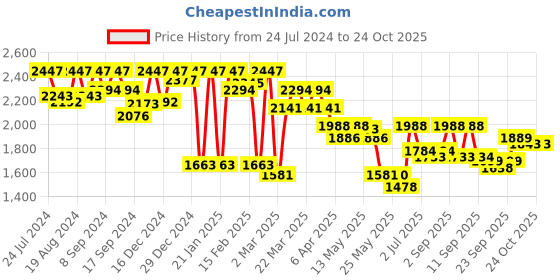 myntra.com Inddus Women Black Embroidered Kurta with Sharara inddus Price History Graph from 24 Jul 2024 to 23 Oct 2025