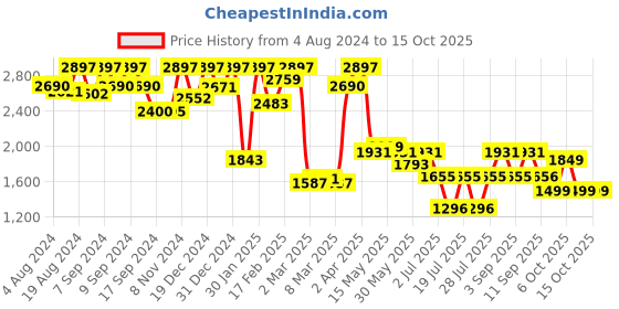 myntra.com Inddus Women Black Floral Printed Regular Kurta with Trousers & With Dupatta inddus Price History Graph from 4 Aug 2024 to 15 Oct 2025