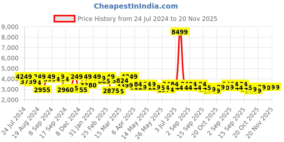 myntra.com Inddus Women Black Georgette Kurti with Embroidered Sharara & Dupatta inddus Price History Graph from 24 Jul 2024 to 20 Nov 2025