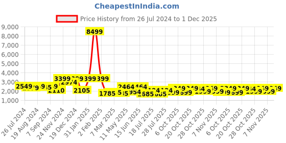 myntra.com Inddus Women Black Kurta With Trousers & Dupatta inddus Price History Graph from 26 Jul 2024 to 30 Nov 2025