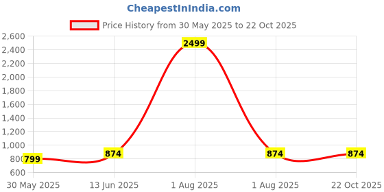 myntra.com Inddus Women Black Solid High Compressed Seamless Instant Slimming Camisole Bodysuit Shapewear inddus Price History Graph from 30 May 2025 to 22 Oct 2025