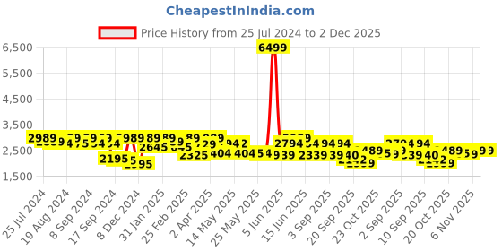 myntra.com Inddus Women Black Striped Embellished Straight Kurta with Palazzos & Dupatta inddus Price History Graph from 25 Jul 2024 to 1 Dec 2025