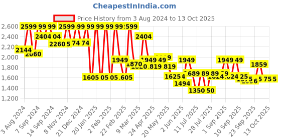 myntra.com Inddus Women Blue Embroidered Sequinned Kurta with Trousers & With Dupatta inddus Price History Graph from 3 Aug 2024 to 12 Oct 2025