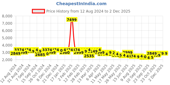 myntra.com Inddus Women Blue Georgette Embroidered Kurti with Sharara & Dupatta inddus Price History Graph from 12 Aug 2024 to 2 Dec 2025