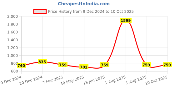 myntra.com Inddus Women Blue Solid High Compressed Seamless Saree Shapewear with Drawstring inddus Price History Graph from 9 Dec 2024 to 4 Oct 2025
