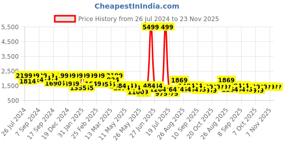 myntra.com Inddus Women Blue Yoke Design Gotta Patti Chanderi Cotton Kurta with Trousers & With Dupatta inddus Price History Graph from 26 Jul 2024 to 22 Nov 2025