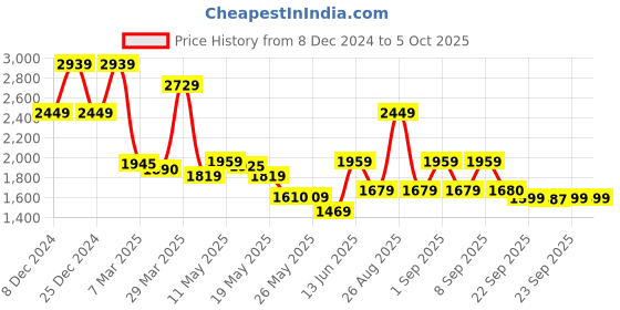 myntra.com Inddus Women Burgundy Net Sheer Sequinned Kurta with Sharara & Dupatta inddus Price History Graph from 8 Dec 2024 to 4 Oct 2025
