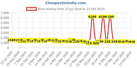 myntra.com Inddus Women Coral Yoke Design Chanderi Cotton Kurta with Palazzos & With Dupatta inddus Price History Graph from 27 Jul 2024 to 13 Oct 2025