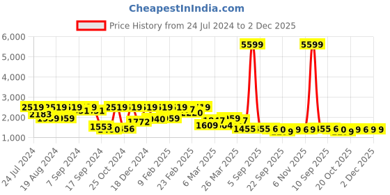 myntra.com Inddus Women Earthy Lime Green Embroidered Kurta Set with Aari Work Dupatta inddus Price History Graph from 24 Jul 2024 to 1 Dec 2025