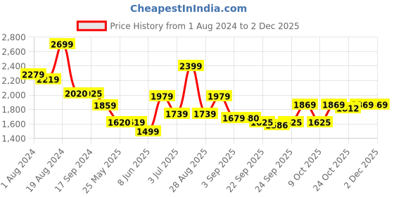myntra.com Inddus Women Elegant Lavender Georgette Fluid Tie-Up Kurta inddus Price History Graph from 1 Aug 2024 to 1 Dec 2025