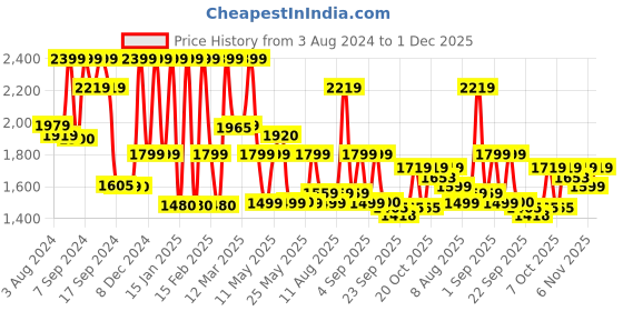 myntra.com Inddus Women Embroidered Thread Work Kaftan Kurta With Trousers inddus Price History Graph from 3 Aug 2024 to 1 Dec 2025