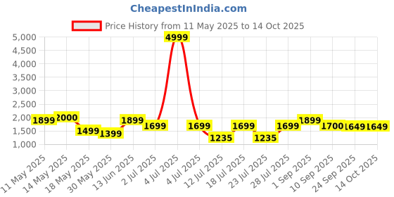 myntra.com Inddus Women Ethnic Motifs Embroidered Kurta with Trouser & Dupatta inddus Price History Graph from 11 May 2025 to 14 Oct 2025