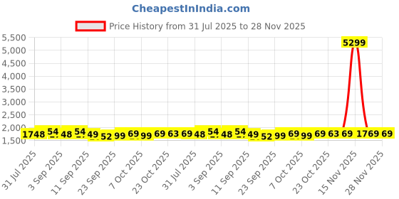 myntra.com Inddus Women Ethnic Motifs Embroidered Kurta with Trouser & Dupatta inddus Price History Graph from 31 Jul 2025 to 28 Nov 2025