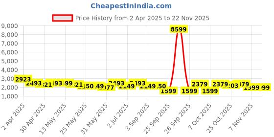 myntra.com Inddus Women Ethnic Motifs Poly-Georgette Ethereal Embroidery Kurta Set inddus Price History Graph from 2 Apr 2025 to 21 Nov 2025