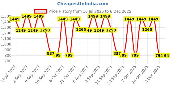 myntra.com Inddus Women Ethnic Motifs Poly Georgette Ethereal Embroidery Kurta Set inddus Price History Graph from 16 Jul 2025 to 6 Dec 2025