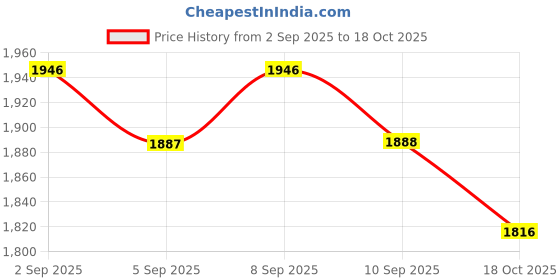 myntra.com Inddus Women Ethnic Motifs Printed Kurta with Trousers & Dupatta inddus Price History Graph from 2 Sep 2025 to 18 Oct 2025