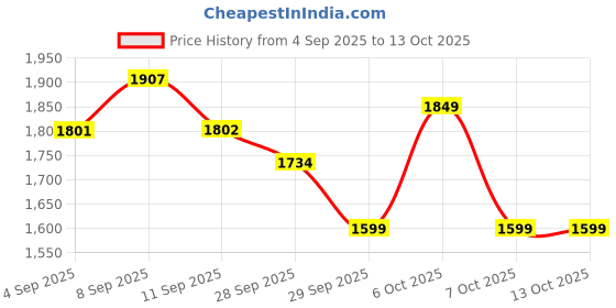 myntra.com Inddus Women Ethnic Motifs Printed Kurta with Trousers & Dupatta Kurta Set inddus Price History Graph from 4 Sep 2025 to 13 Oct 2025