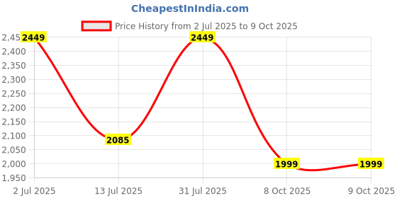 myntra.com Inddus Women Ethnic Motifs Thread and Sequinned Embroidered Kurta Set with Dupatta inddus Price History Graph from 2 Jul 2025 to 8 Oct 2025