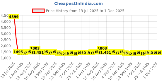 myntra.com Inddus Women Ethnic Motifs Woven Design Kurta with Trouser inddus Price History Graph from 13 Jul 2025 to 30 Nov 2025
