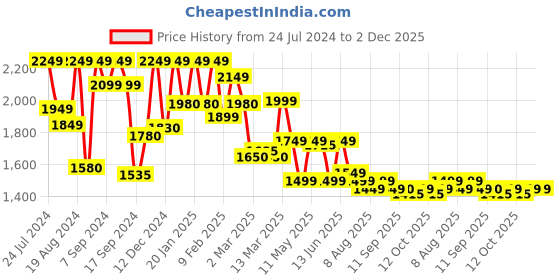 myntra.com Inddus Women Floral Embroidered Kurta with Trousers & Dupatta inddus Price History Graph from 24 Jul 2024 to 1 Dec 2025