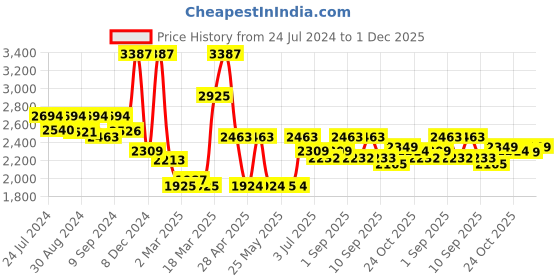 myntra.com Inddus Women Floral Embroidered Kurta with Trousers & Dupatta inddus Price History Graph from 24 Jul 2024 to 1 Dec 2025