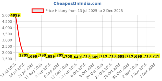 myntra.com Inddus Women Floral Embroidered Regular Thread Work Kurta with Trousers & With Dupatta inddus Price History Graph from 13 Jul 2025 to 2 Dec 2025