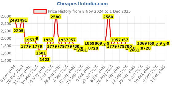 myntra.com Inddus Women Floral Net Bling it On Kurta Set inddus Price History Graph from 8 Nov 2024 to 1 Dec 2025