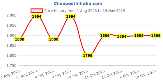 myntra.com Inddus Women Floral Printed A-Line Kurta with Pyjama & Dupatta inddus Price History Graph from 1 Aug 2025 to 19 Nov 2025
