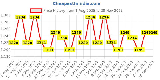 myntra.com Inddus Women Floral Printed A-Line Kurta with Trousers & Dupatta inddus Price History Graph from 1 Aug 2025 to 28 Nov 2025