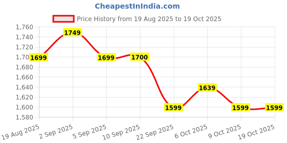 myntra.com Inddus Women Floral Printed A-Line Kurta with Trousers & Dupatta inddus Price History Graph from 19 Aug 2025 to 18 Oct 2025