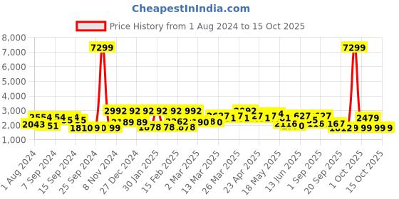 myntra.com Inddus Women Floral Printed Gotta Patti Kurta with Sharara & With Dupatta inddus Price History Graph from 1 Aug 2024 to 15 Oct 2025