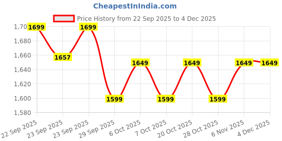 myntra.com Inddus Women Floral Printed Halter Neck Linen Kurta with Trousers & Dupatta inddus Price History Graph from 22 Sep 2025 to 4 Dec 2025