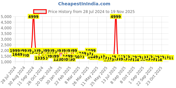 myntra.com Inddus Women Floral Printed Kurta With Palazzos inddus Price History Graph from 28 Jul 2024 to 19 Nov 2025