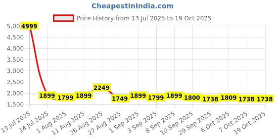 myntra.com Inddus Women Floral Printed Kurta with Trouser & Dupatta inddus Price History Graph from 13 Jul 2025 to 18 Oct 2025