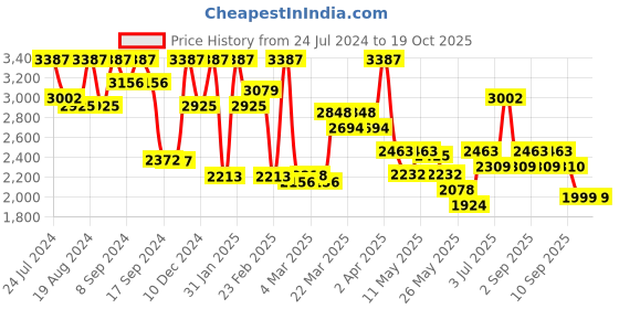 myntra.com Inddus Women Floral Printed Kurta With Trousers & Dupatta inddus Price History Graph from 24 Jul 2024 to 18 Oct 2025