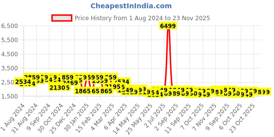 myntra.com Inddus Women Floral Printed Kurta With Trousers & Dupatta inddus Price History Graph from 1 Aug 2024 to 22 Nov 2025