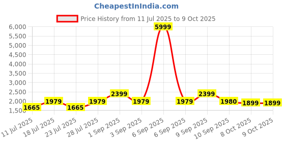 myntra.com Inddus Women Floral Printed Regular Beads and Stones Linen Kurta with Trousers & With Dupatta inddus Price History Graph from 11 Jul 2025 to 9 Oct 2025
