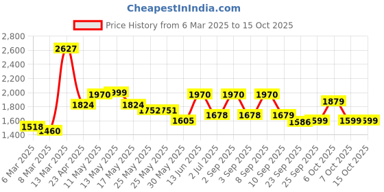 myntra.com Inddus Women Floral Printed Regular Kurta with Trousers & Dupatta inddus Price History Graph from 6 Mar 2025 to 15 Oct 2025