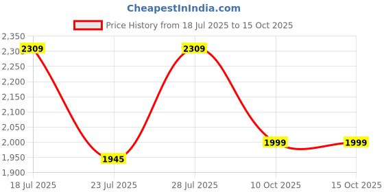 myntra.com Inddus Women Floral Printed Regular Linen Kurta with Trousers & With Dupatta inddus Price History Graph from 18 Jul 2025 to 15 Oct 2025